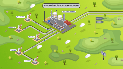 Infographic image with the Incahuasi Plant and wells